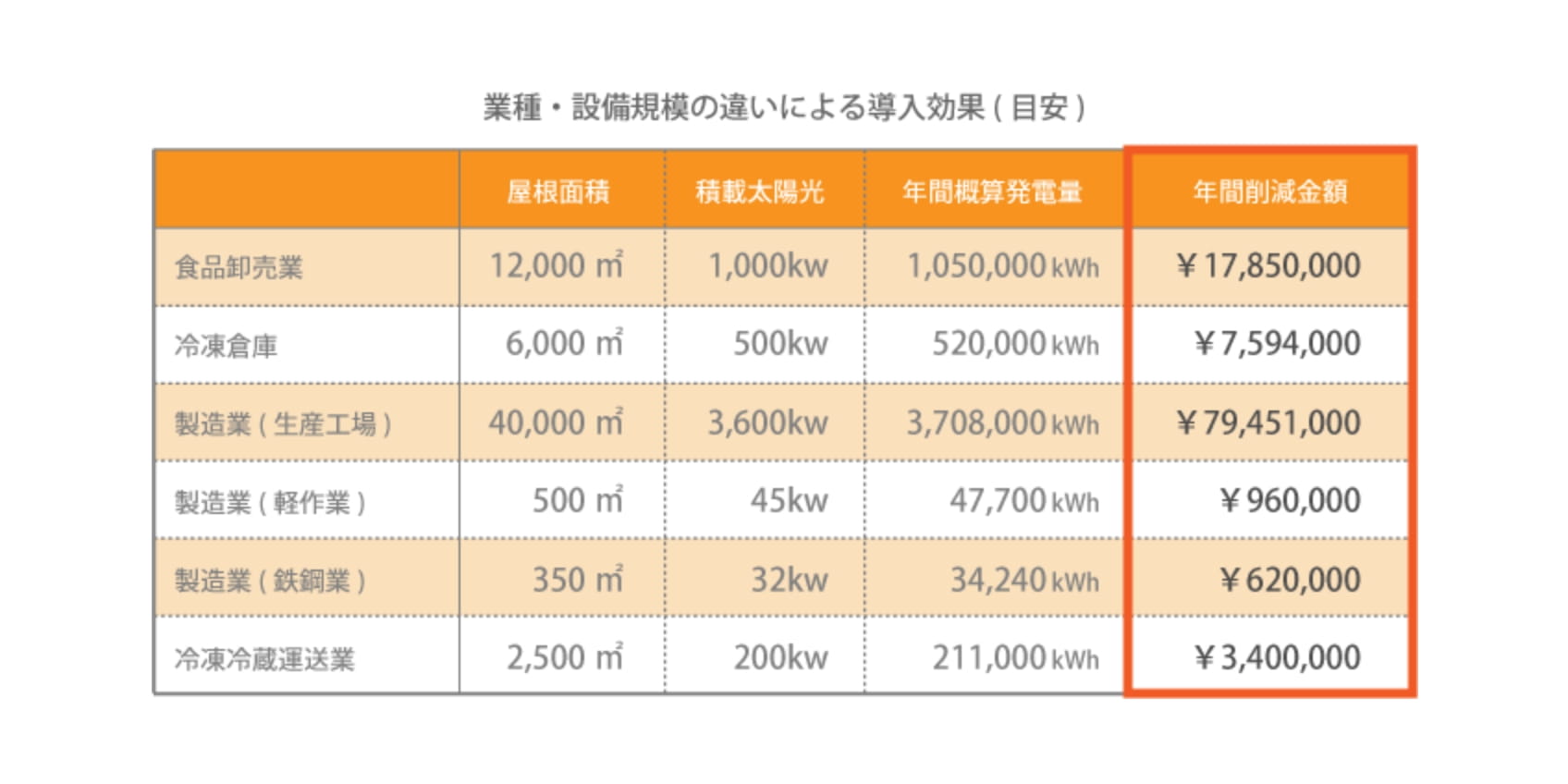 業種・設備規模の違いによる導入効果（目安）