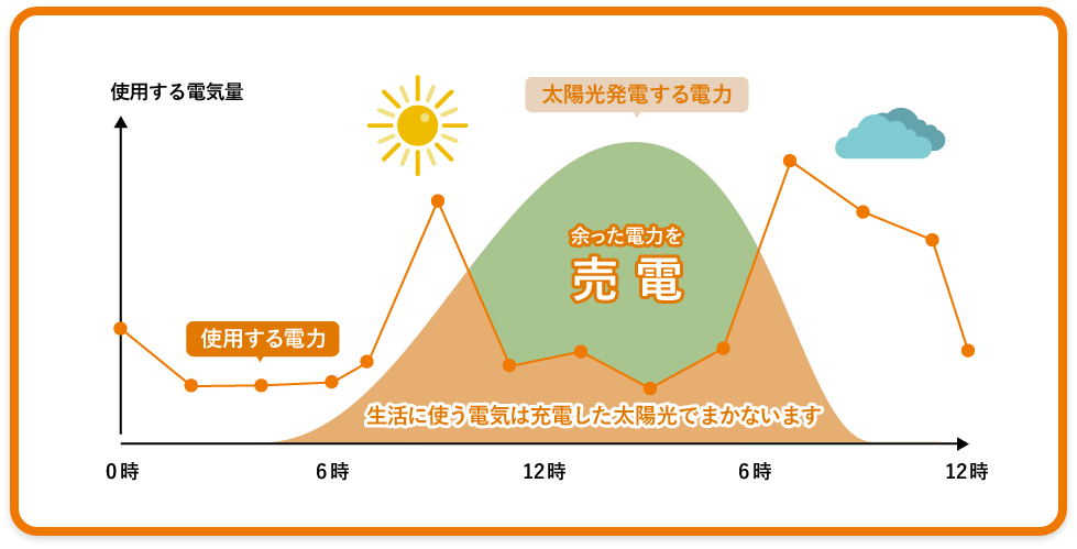 「太陽光発電は、家庭で【発電】した電力を【使い】余ったら【売電】できます！」