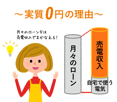 1．太陽光発電は実質0円で設置でき、「売電利益」を得られる