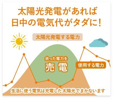 2．今後の電気代の大負担社会で、電気代をほぼ支払わずに済む！