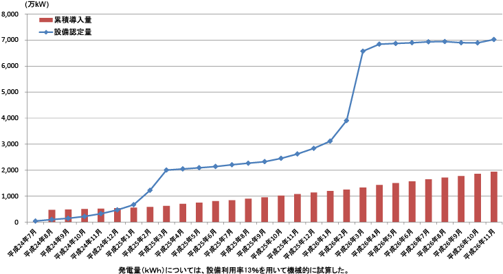 太陽光発電設備の認定量と運転開始量の推移