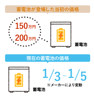 一昔前と比べると、ずいぶんお手頃な価格に