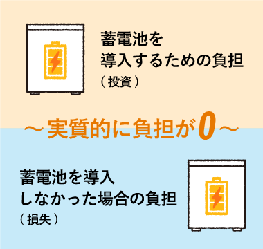 蓄電池は「安心」を手に入れるものです。