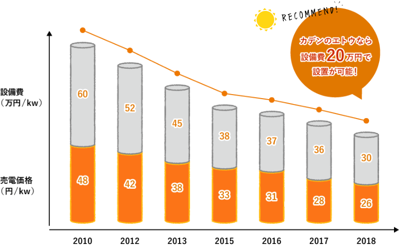 太陽光発電_設備費推移